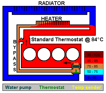 Temperaturen mit Standard-Thermostat